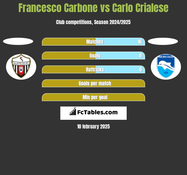 Francesco Carbone vs Carlo Crialese h2h player stats