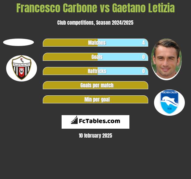 Francesco Carbone vs Gaetano Letizia h2h player stats