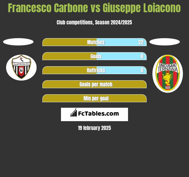 Francesco Carbone vs Giuseppe Loiacono h2h player stats