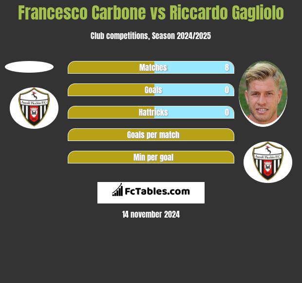 Francesco Carbone vs Riccardo Gagliolo h2h player stats