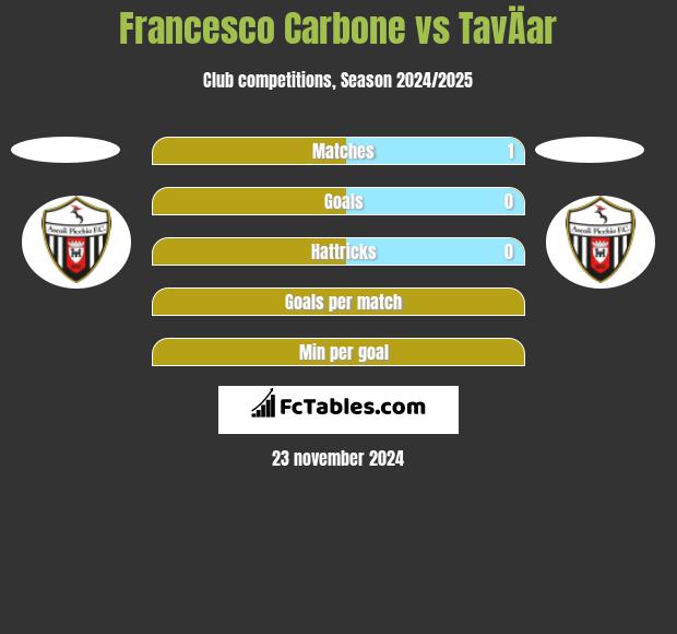 Francesco Carbone vs TavÄar h2h player stats