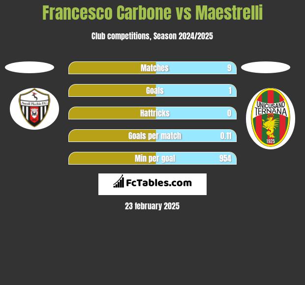 Francesco Carbone vs Maestrelli h2h player stats