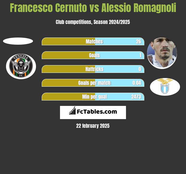 Francesco Cernuto vs Alessio Romagnoli h2h player stats