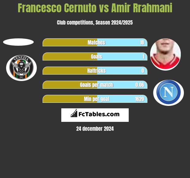 Francesco Cernuto vs Amir Rrahmani h2h player stats