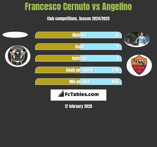 Francesco Cernuto vs Angelino h2h player stats