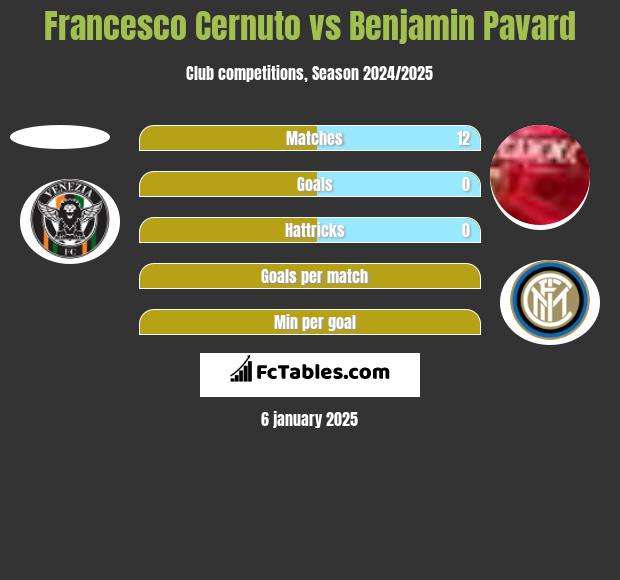 Francesco Cernuto vs Benjamin Pavard h2h player stats