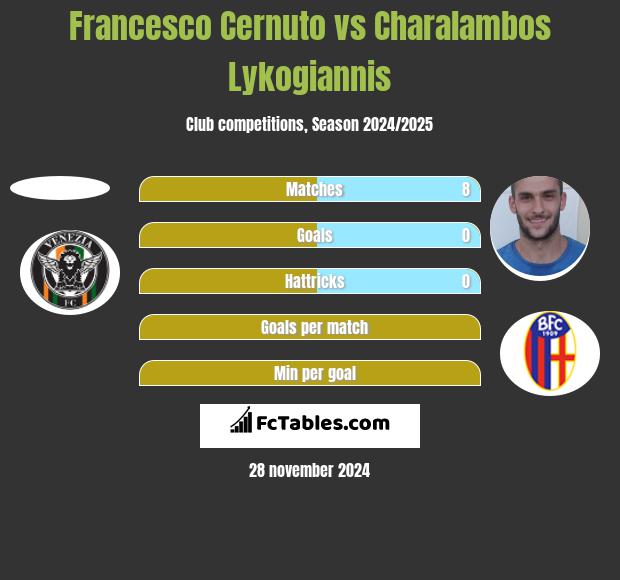 Francesco Cernuto vs Charalambos Lykogiannis h2h player stats