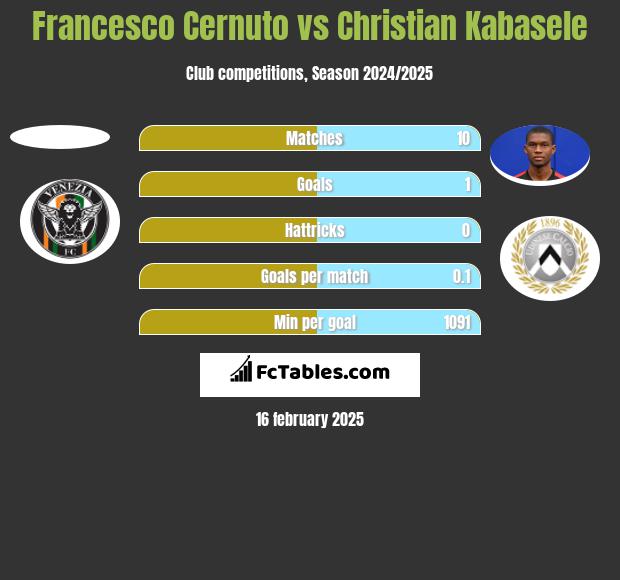 Francesco Cernuto vs Christian Kabasele h2h player stats