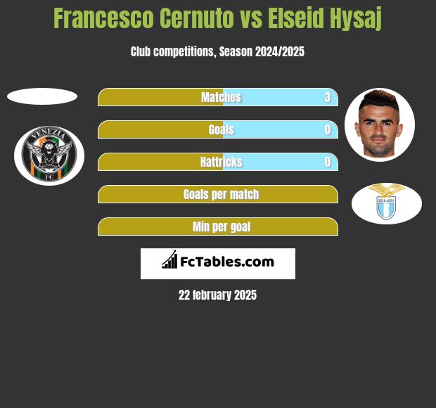 Francesco Cernuto vs Elseid Hysaj h2h player stats