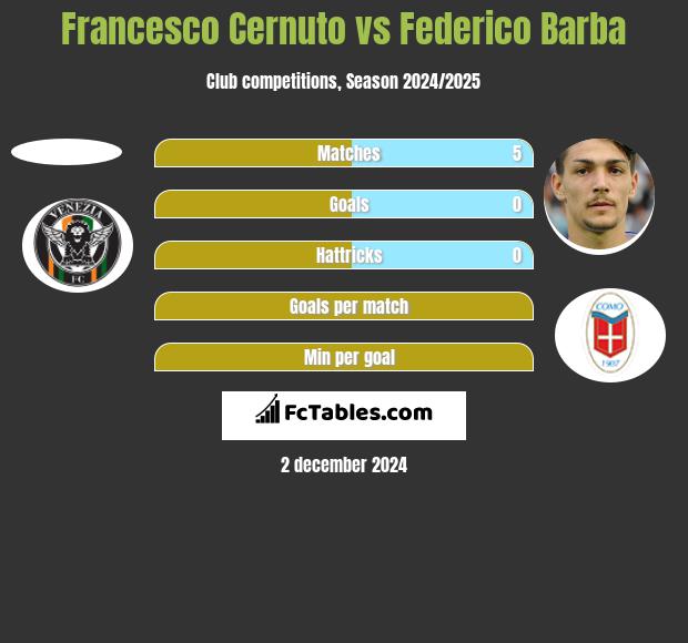 Francesco Cernuto vs Federico Barba h2h player stats