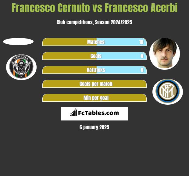 Francesco Cernuto vs Francesco Acerbi h2h player stats