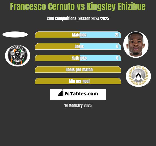 Francesco Cernuto vs Kingsley Ehizibue h2h player stats