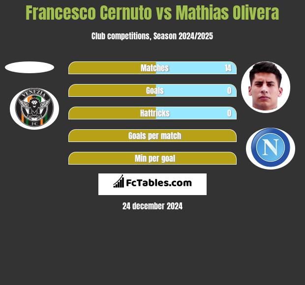 Francesco Cernuto vs Mathias Olivera h2h player stats