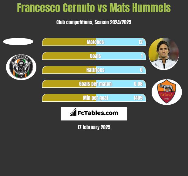 Francesco Cernuto vs Mats Hummels h2h player stats