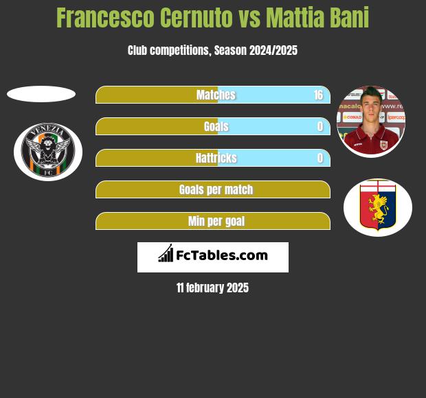 Francesco Cernuto vs Mattia Bani h2h player stats