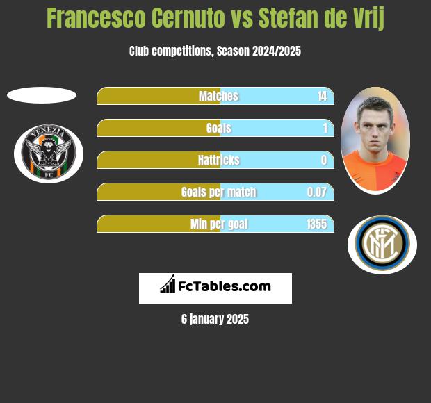 Francesco Cernuto vs Stefan de Vrij h2h player stats