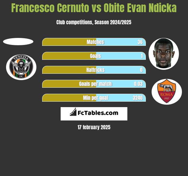 Francesco Cernuto vs Obite Evan Ndicka h2h player stats