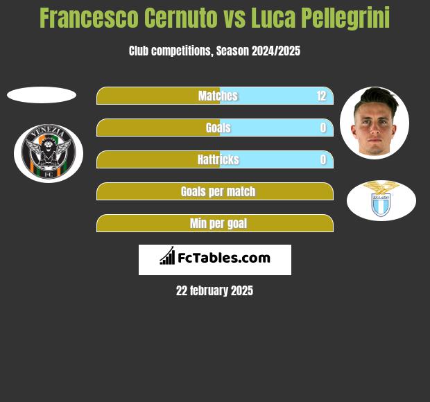 Francesco Cernuto vs Luca Pellegrini h2h player stats