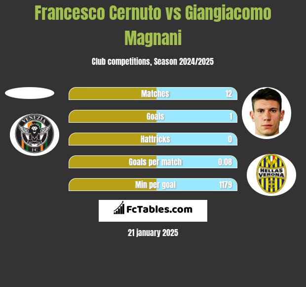 Francesco Cernuto vs Giangiacomo Magnani h2h player stats