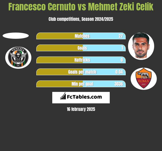 Francesco Cernuto vs Mehmet Zeki Celik h2h player stats