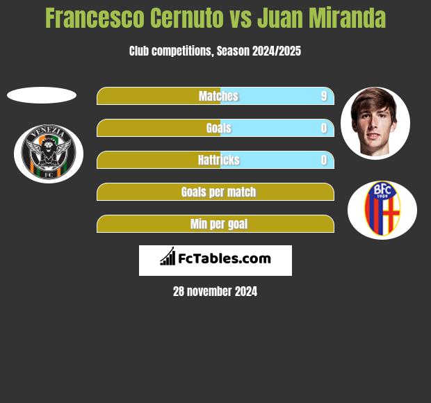 Francesco Cernuto vs Juan Miranda h2h player stats