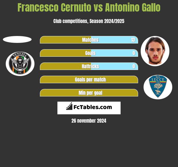 Francesco Cernuto vs Antonino Gallo h2h player stats