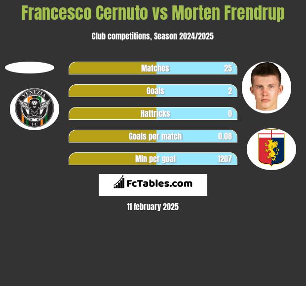 Francesco Cernuto vs Morten Frendrup h2h player stats