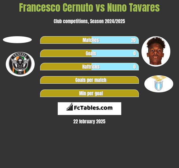 Francesco Cernuto vs Nuno Tavares h2h player stats