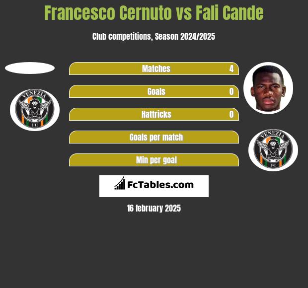 Francesco Cernuto vs Fali Cande h2h player stats