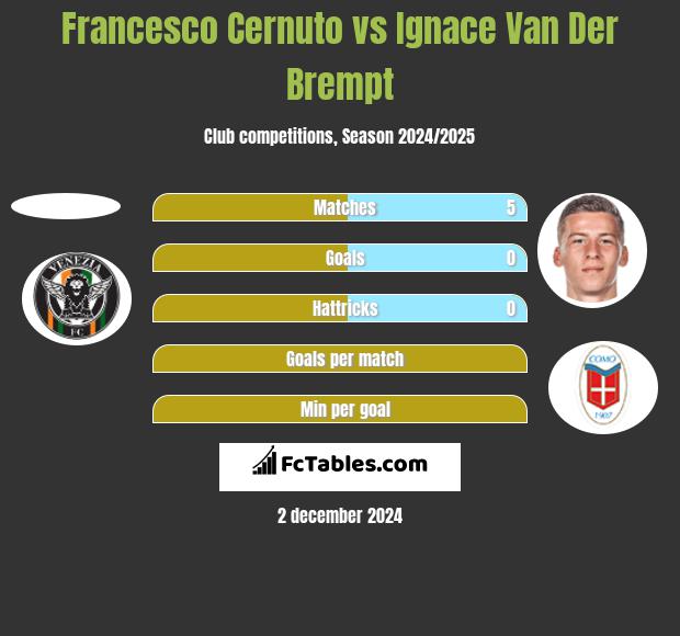 Francesco Cernuto vs Ignace Van Der Brempt h2h player stats