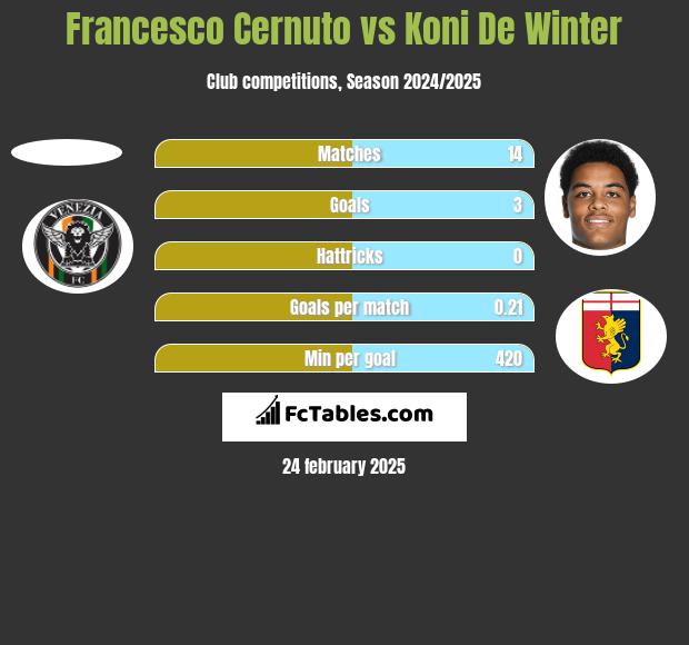 Francesco Cernuto vs Koni De Winter h2h player stats