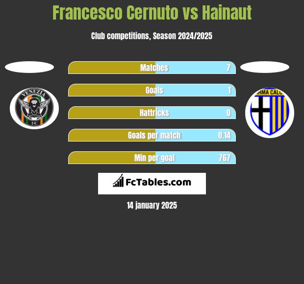 Francesco Cernuto vs Hainaut h2h player stats