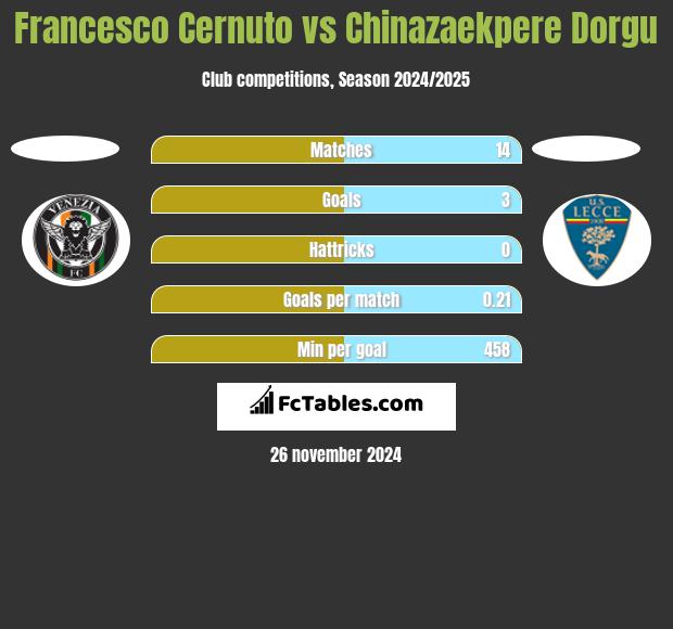 Francesco Cernuto vs Chinazaekpere Dorgu h2h player stats