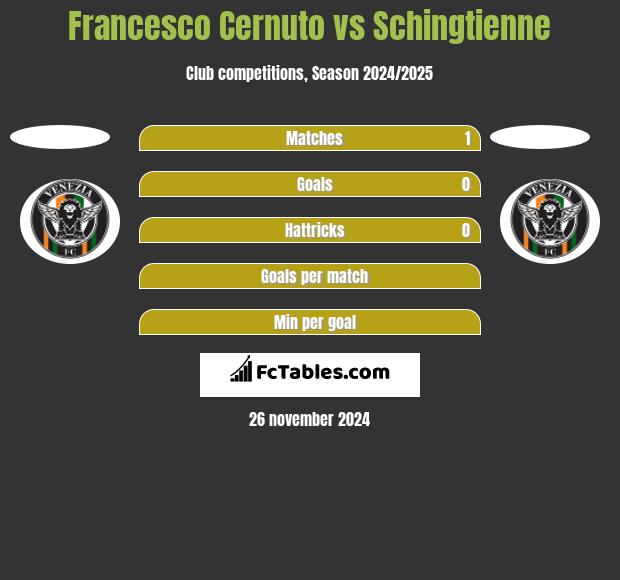 Francesco Cernuto vs Schingtienne h2h player stats