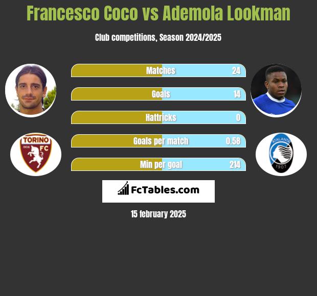 Francesco Coco vs Ademola Lookman h2h player stats