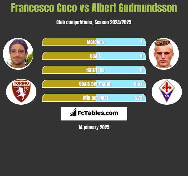 Francesco Coco vs Albert Gudmundsson h2h player stats