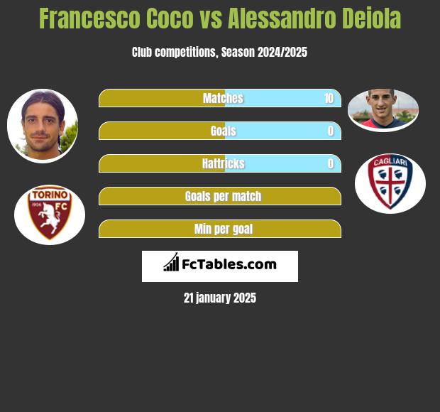 Francesco Coco vs Alessandro Deiola h2h player stats