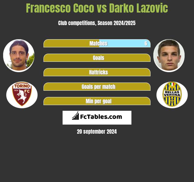 Francesco Coco vs Darko Lazovic h2h player stats