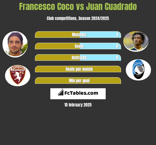 Francesco Coco vs Juan Cuadrado h2h player stats