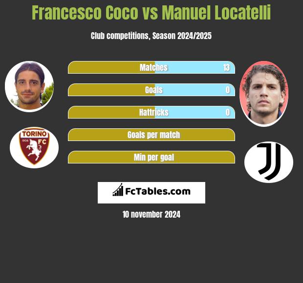 Francesco Coco vs Manuel Locatelli h2h player stats