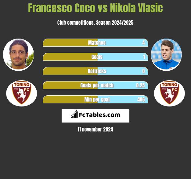 Francesco Coco vs Nikola Vlasic h2h player stats