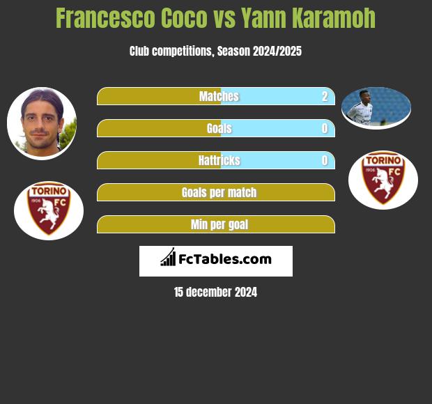 Francesco Coco vs Yann Karamoh h2h player stats