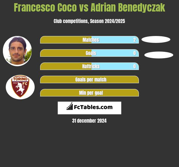 Francesco Coco vs Adrian Benedyczak h2h player stats