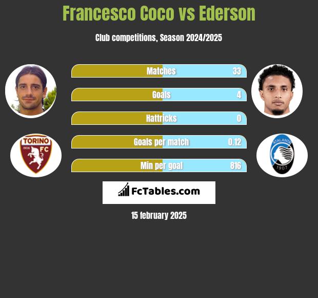 Francesco Coco vs Ederson h2h player stats