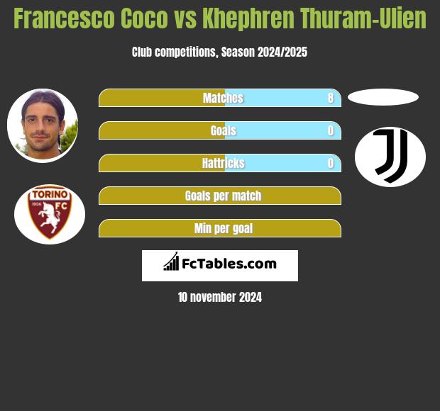 Francesco Coco vs Khephren Thuram-Ulien h2h player stats