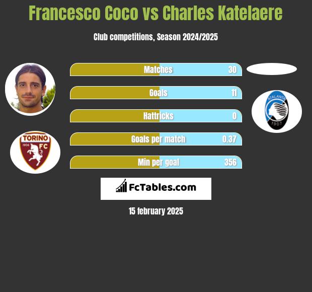 Francesco Coco vs Charles Katelaere h2h player stats