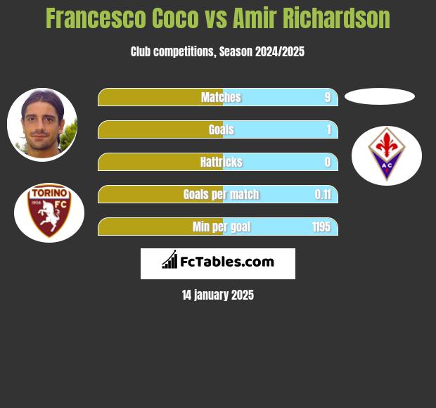 Francesco Coco vs Amir Richardson h2h player stats