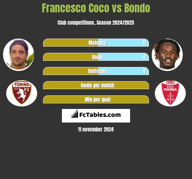 Francesco Coco vs Bondo h2h player stats