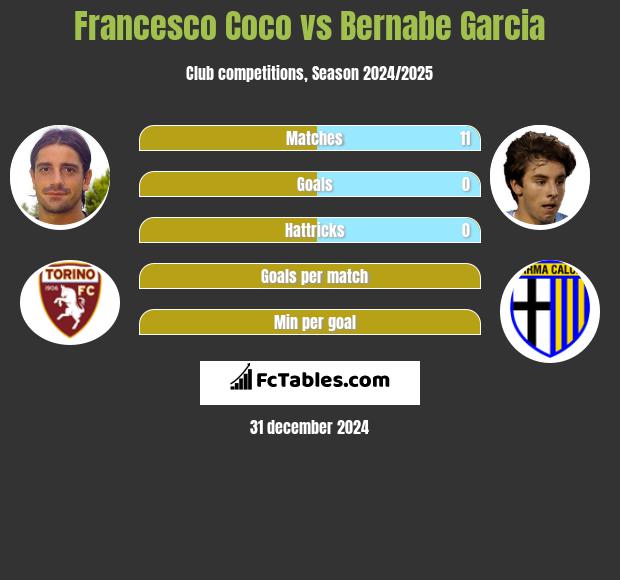 Francesco Coco vs Bernabe Garcia h2h player stats