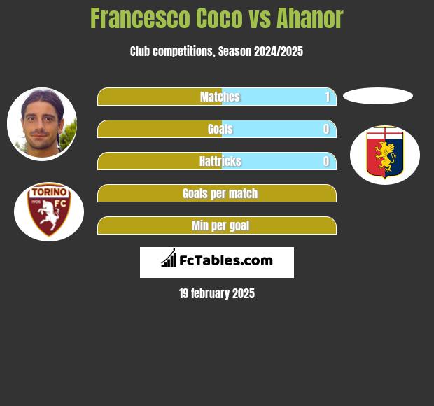 Francesco Coco vs Ahanor h2h player stats